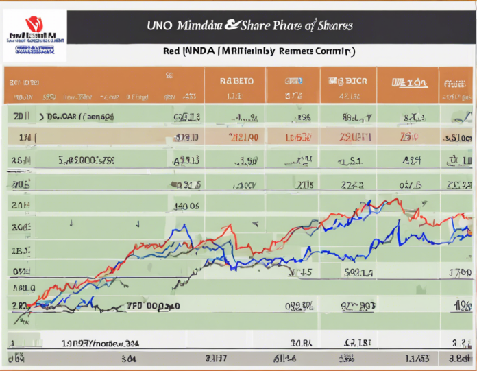 Analyzing Uno Mindas Stock Performance